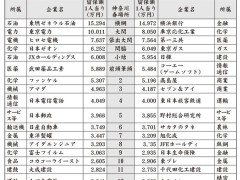 「内部留保を賃上げに回せ」ビクトリーマップを作成