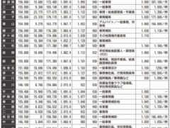 税金を使ったワーキングプアをなくせ